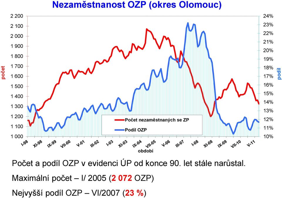 20% 19% 18% 17% 16% 15% 14% 13% 12% 11% 10% období Počet a podíl OZP v evidenci ÚP od