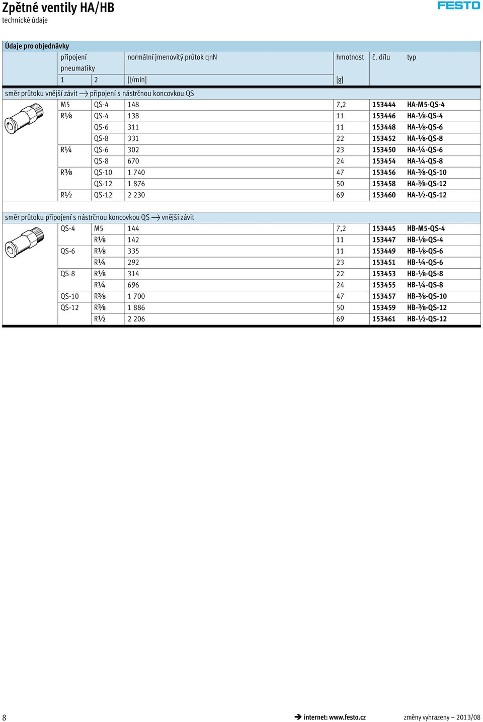 331 22 153452 HA-x-QS-8 R¼ QS-6 302 23 153450 HA-¼-QS-6 QS-8 670 24 153454 HA-¼-QS-8 Ry QS-10 1 740 47 153456 HA-y-QS-10 QS-12 1 876 50 153458 HA-y-QS-12 R½ QS-12 2 230 69 153460 HA-½-QS-12 směr