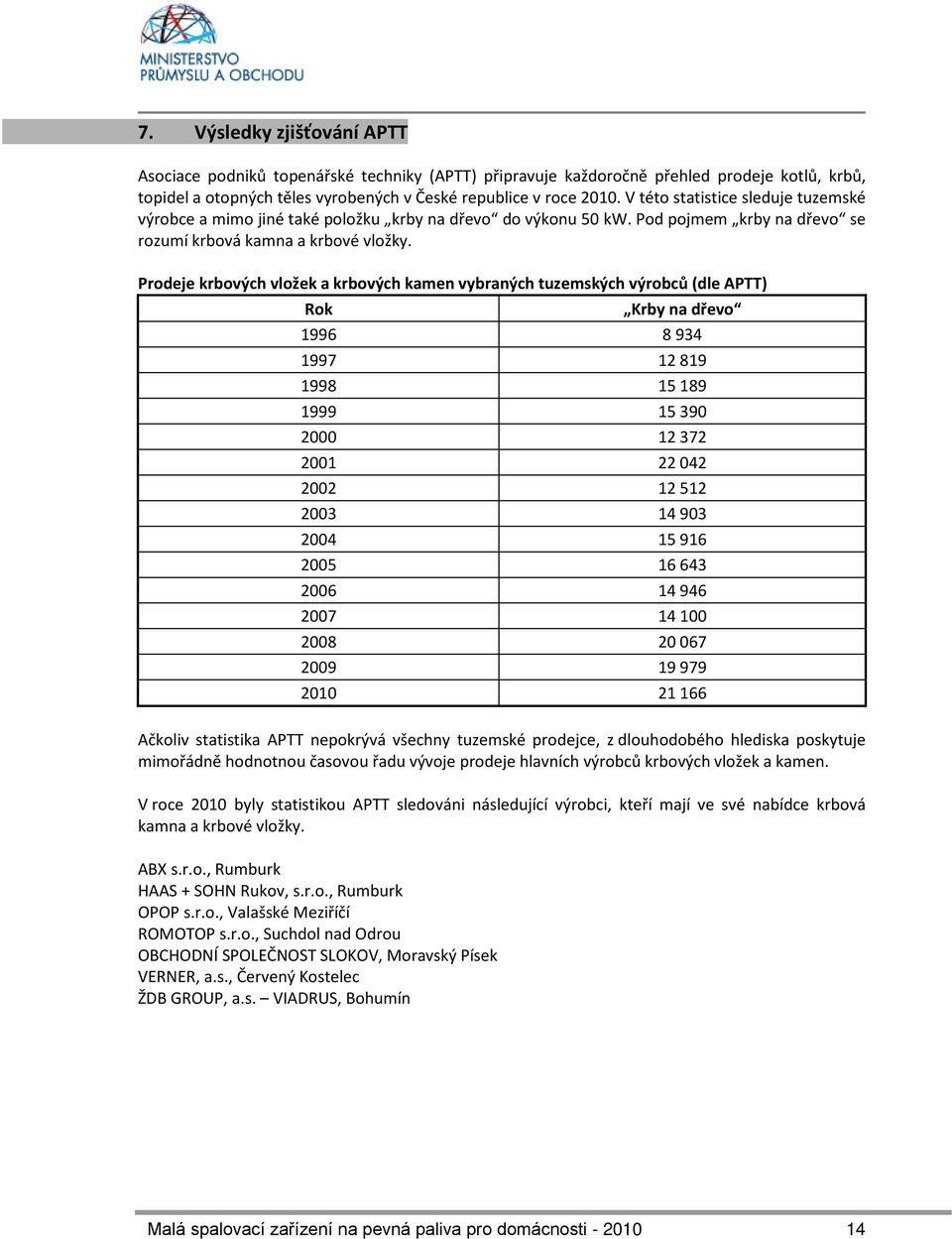 Prodeje krbových vložek a krbových kamen vybraných tuzemských výrobců (dle APTT) Rok Krby na dřevo 1996 8 934 1997 12 819 1998 15 189 1999 15 390 2000 12 372 2001 22 042 2002 12 512 2003 14 903 2004