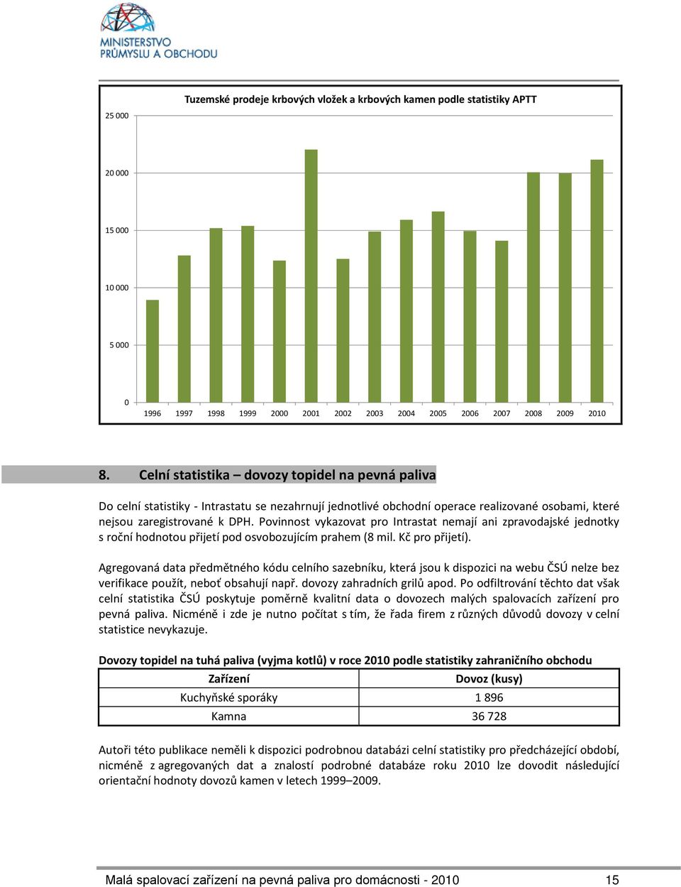 Povinnost vykazovat pro Intrastat nemají ani zpravodajské jednotky s roční hodnotou přijetí pod osvobozujícím prahem (8 mil. Kč pro přijetí).
