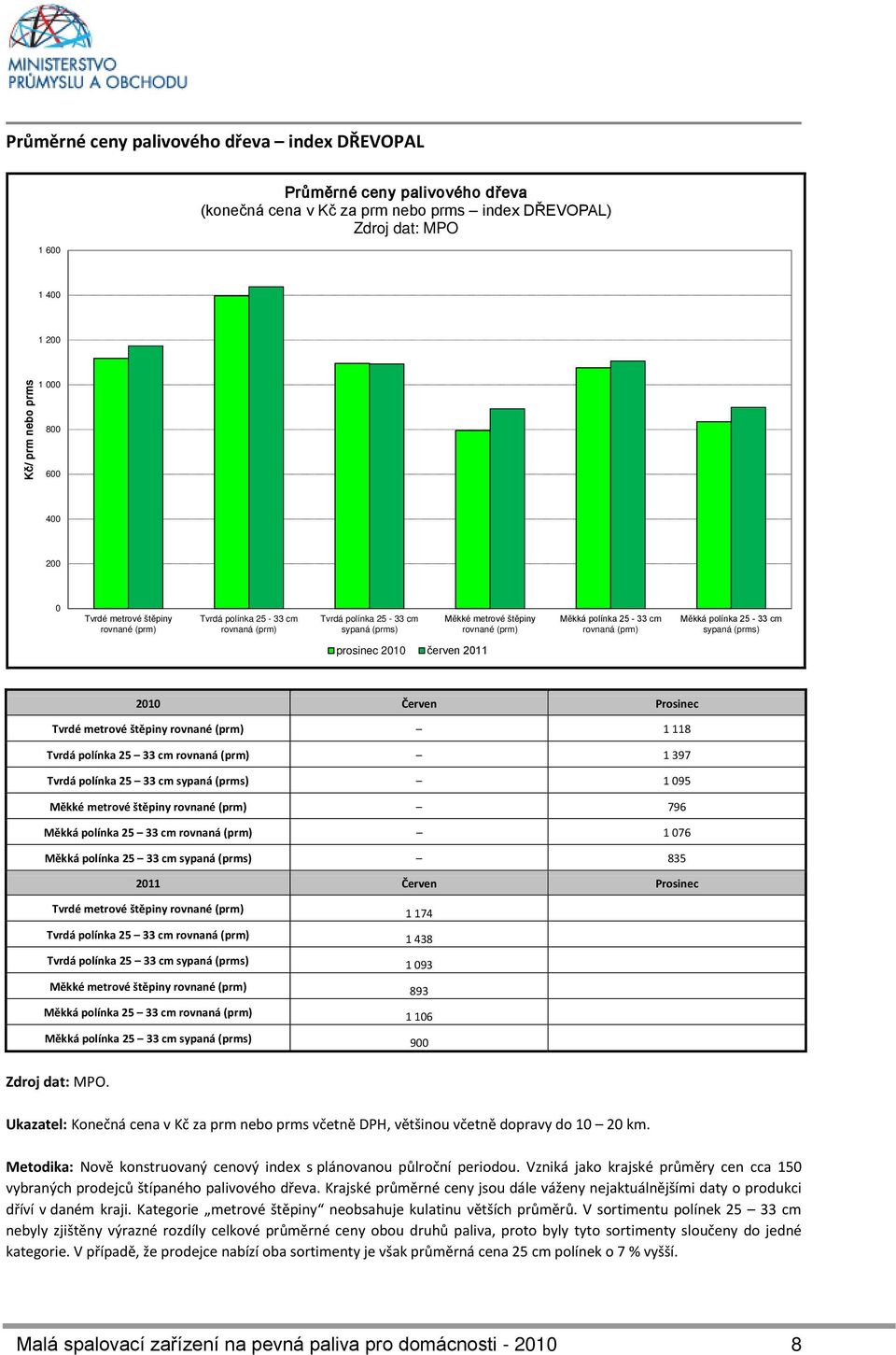 polínka 25-33 cm sypaná (prms) prosinec 2010 červen 2011 2010 Červen Prosinec Tvrdé metrové štěpiny rovnané (prm) 1 118 Tvrdá polínka 25 33 cm rovnaná (prm) 1 397 Tvrdá polínka 25 33 cm sypaná (prms)