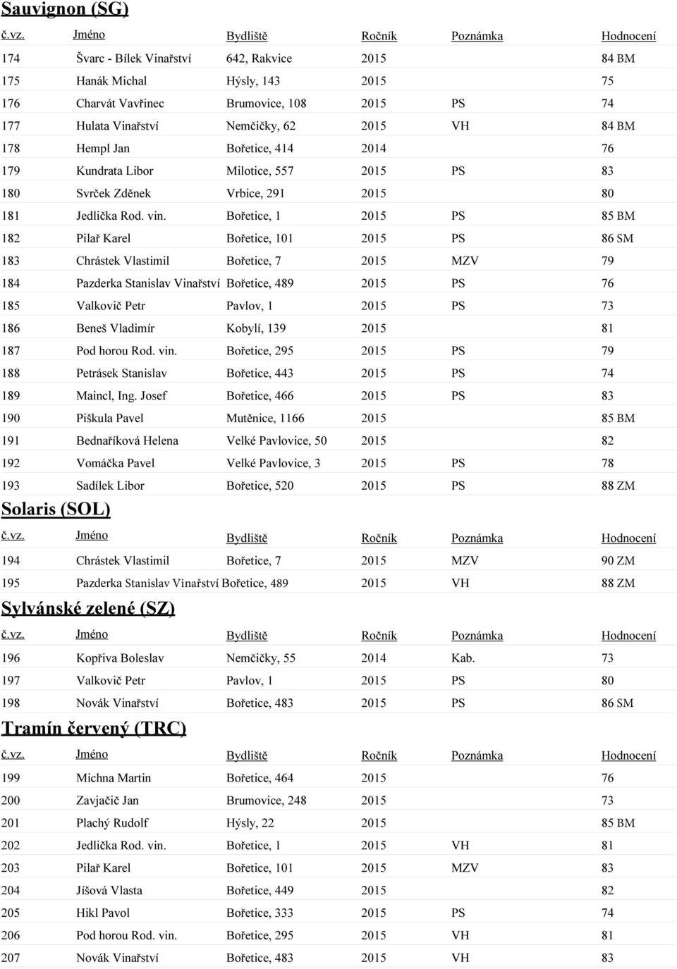 Bořetice, 1 2015 PS 85 BM 182 Pilař Karel Bořetice, 101 2015 PS 86 SM 183 Chrástek Vlastimil Bořetice, 7 2015 MZV 79 184 Pazderka Stanislav Vinařství Bořetice, 489 2015 PS 76 185 Valkovič Petr