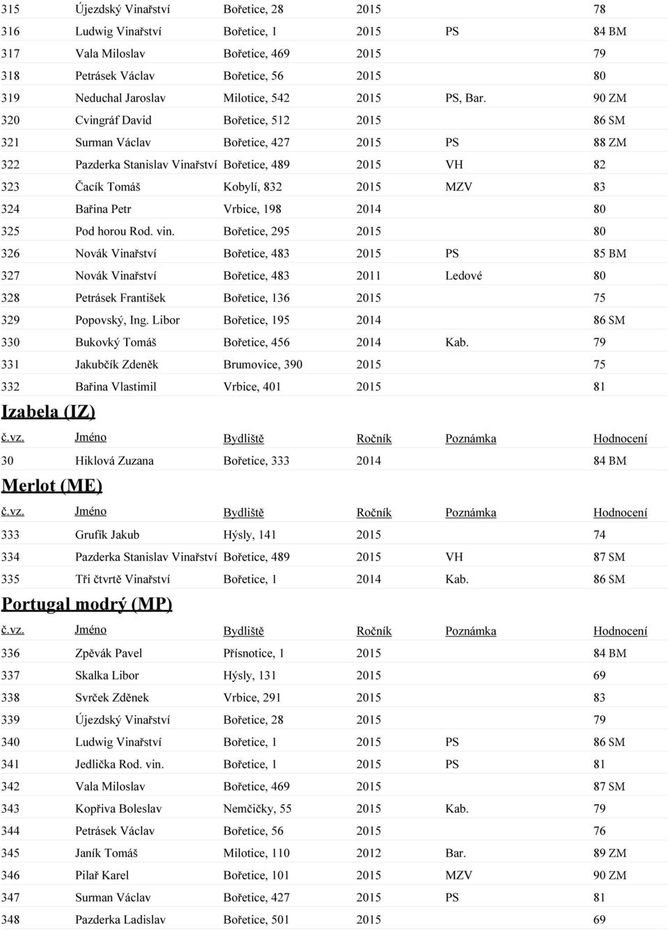 90 ZM 320 Cvingráf David Bořetice, 512 2015 86 SM 321 Surman Václav Bořetice, 427 2015 PS 88 ZM 322 Pazderka Stanislav Vinařství Bořetice, 489 2015 VH 82 323 Čacík Tomáš Kobylí, 832 2015 MZV 83 324