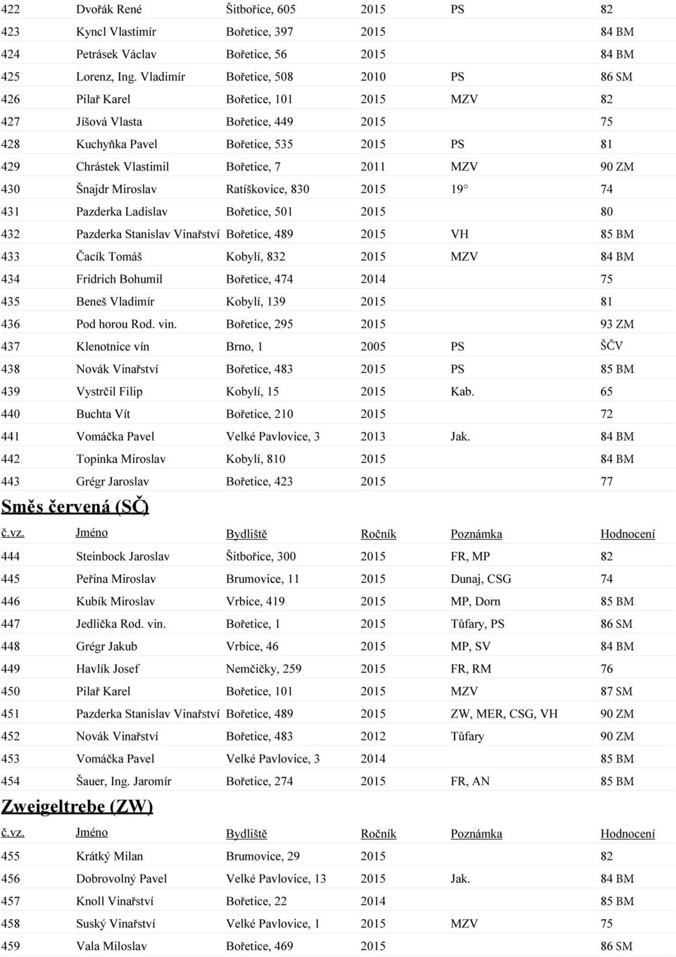 2011 MZV 90 ZM 430 Šnajdr Miroslav Ratíškovice, 830 2015 19 74 431 Pazderka Ladislav Bořetice, 501 2015 80 432 Pazderka Stanislav Vinařství Bořetice, 489 2015 VH 85 BM 433 Čacík Tomáš Kobylí, 832