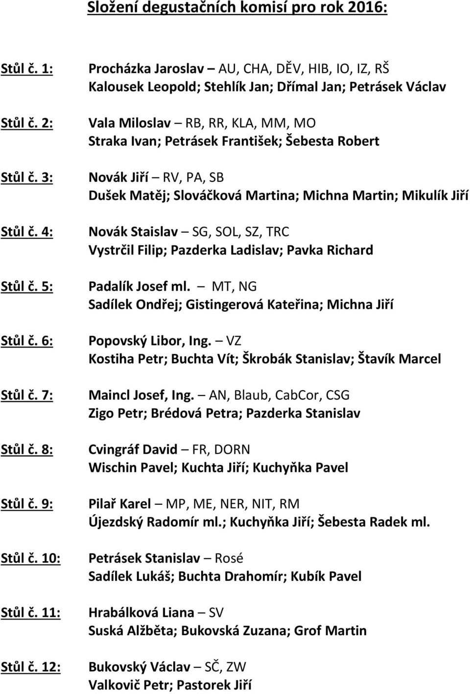 Jiří RV, PA, SB Dušek Matěj; Slováčková Martina; Michna Martin; Mikulík Jiří Novák Staislav SG, SOL, SZ, TRC Vystrčil Filip; Pazderka Ladislav; Pavka Richard Padalík Josef ml.