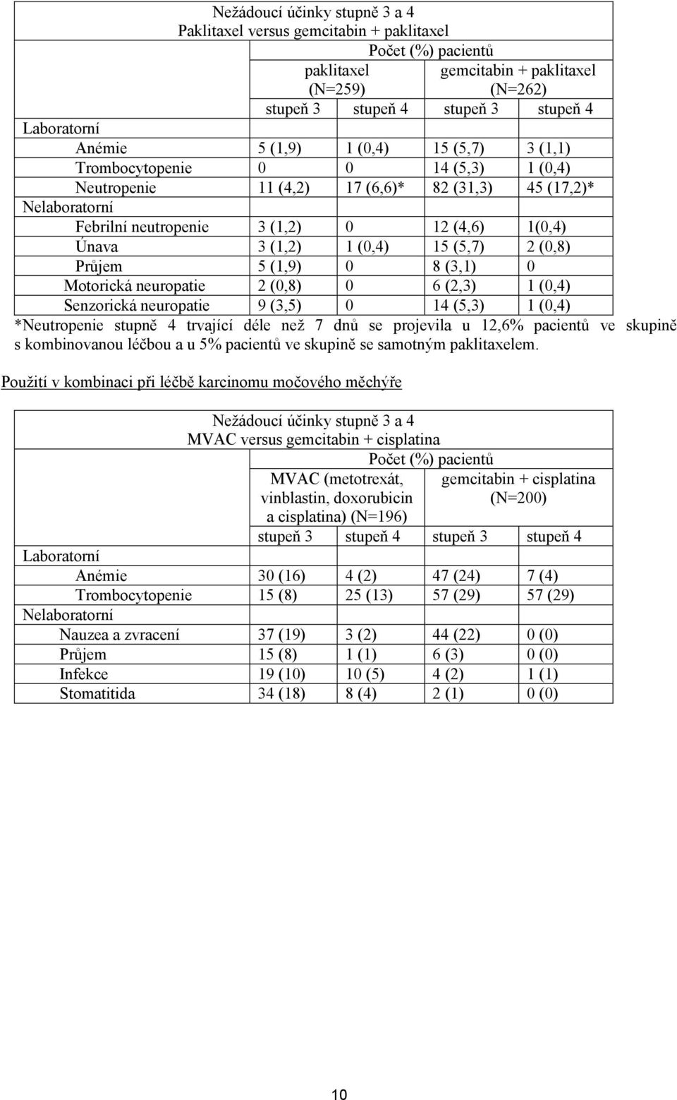 (0,4) 15 (5,7) 2 (0,8) Průjem 5 (1,9) 0 8 (3,1) 0 Motorická neuropatie 2 (0,8) 0 6 (2,3) 1 (0,4) Senzorická neuropatie 9 (3,5) 0 14 (5,3) 1 (0,4) *Neutropenie stupně 4 trvající déle než 7 dnů se