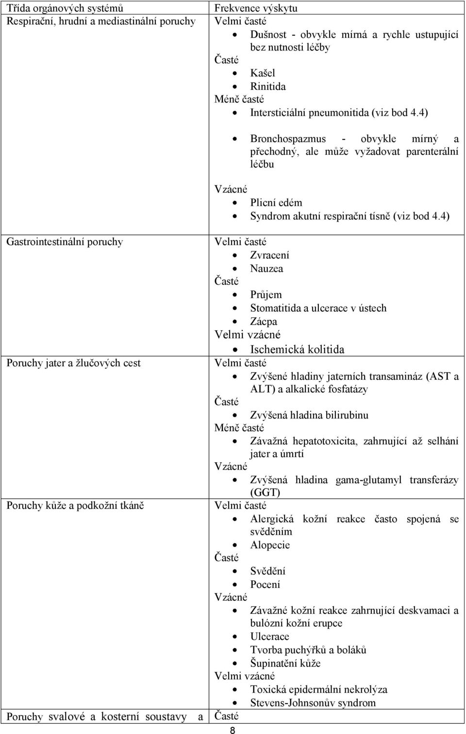 4) Gastrointestinální poruchy Velmi časté Zvracení Nauzea Časté Průjem Stomatitida a ulcerace v ústech Zácpa Velmi vzácné Ischemická kolitida Poruchy jater a žlučových cest Velmi časté Zvýšené