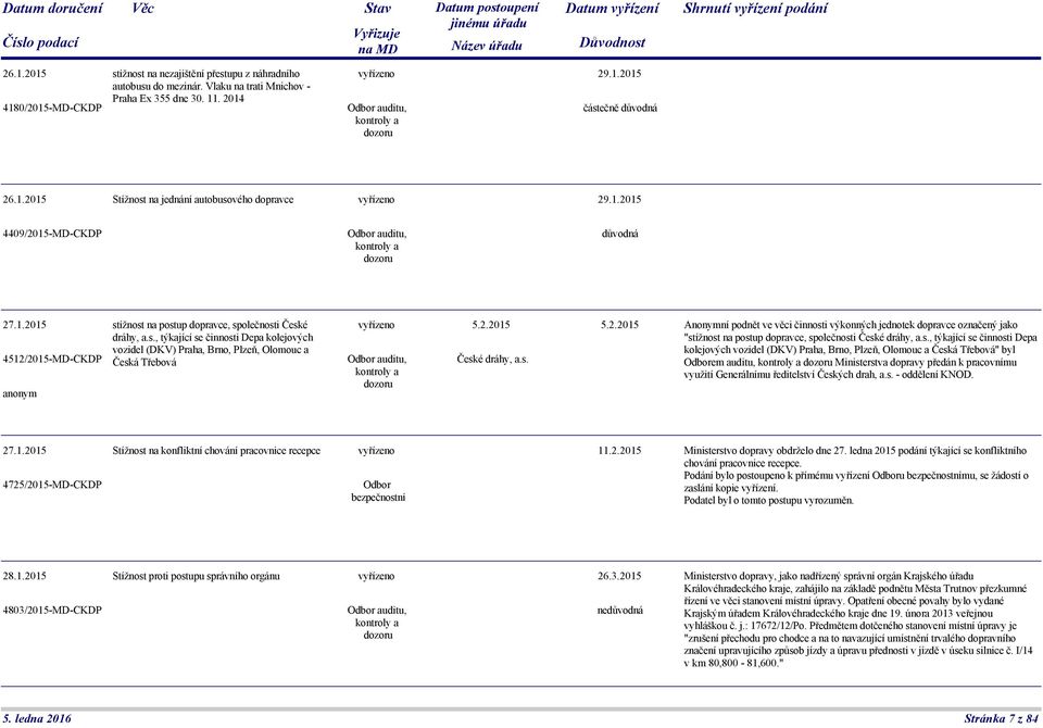 2.2015 5.2.2015 Anonymní podnět ve věci činnosti výkonných jednotek dopravce označený jako "stížnost na postup dopravce, společnosti České dráhy, a.s., týkající se činnosti Depa kolejových vozidel (DKV) Praha, Brno, Plzeň, Olomouc a Česká Třebová" byl České dráhy, a.