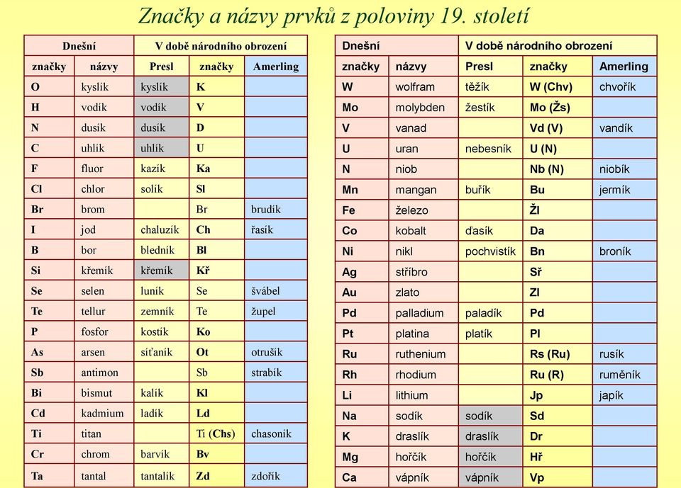 řasí B bor blední Bl Si řemí řemí Kř Se selen luní Se švábel Te tellur zemní Te župel P fosfor ostí Ko As arsen síťaní Ot otruší Sb antimon Sb strabí Bi bismut alí Kl Cd admium ladí Ld Ti titan Ti