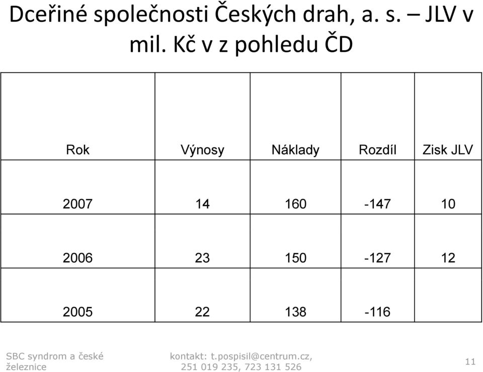 Rozdíl Zisk JLV 2007 14 160-147 10 2006