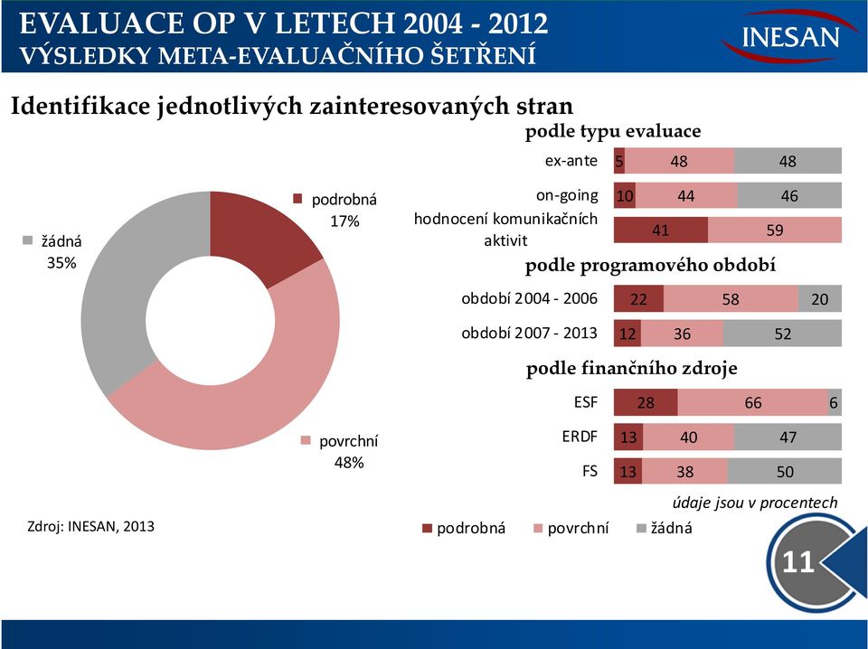 období 2004 2006 22 58 20 období 2007 2013 12 36 52 podle finančního zdroje ESF 28 66 6 Zdroj: