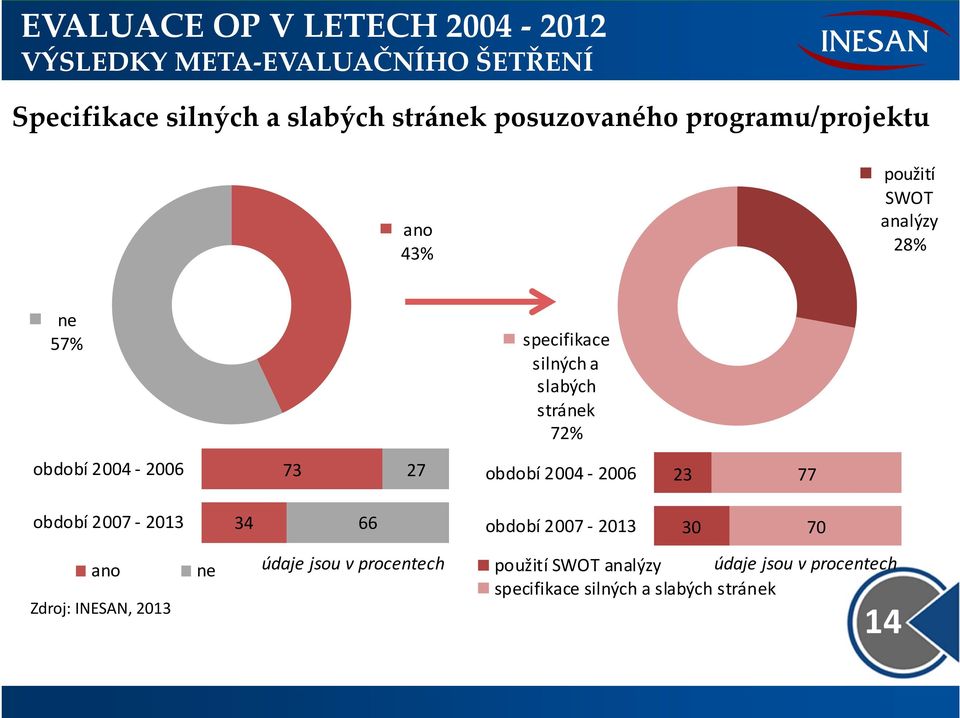 2004 2006 23 77 období 2007 2013 34 66 období 2007 2013 30 70 ano Zdroj: INESAN, 2013 ne údaje