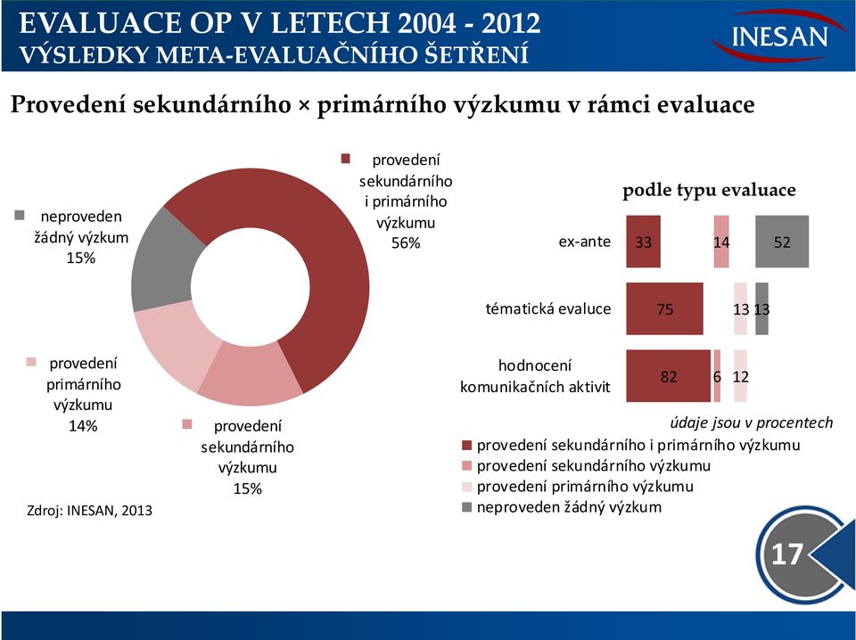 Zdroj: INESAN, 2013 provedení sekundárního výzkumu 15% hodnocení komunikačních aktivit údaje jsou v procentech provedení