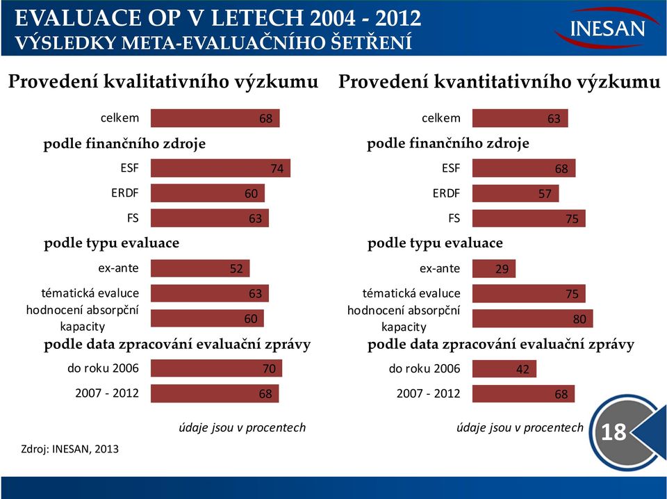 60 63 68 70 68 74 údaje jsou v procentech celkem podle finančního zdroje ESF ERDF FS podle typu evaluace ex ante tématická evaluce 75