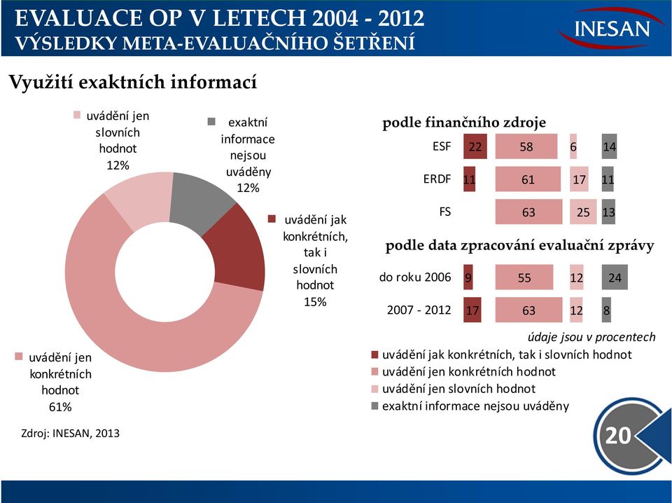 podle data zpracování evaluační zprávy 8 24 uvádění jen konkrétních hodnot 61% Zdroj: INESAN, 2013 údaje jsou v procentech