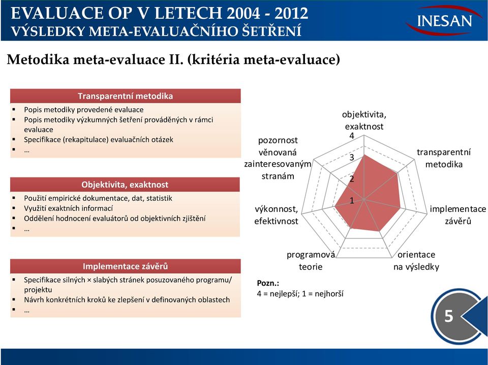 stranám výkonnost, efektivnost objektivita, exaktnost 4 3 2 1