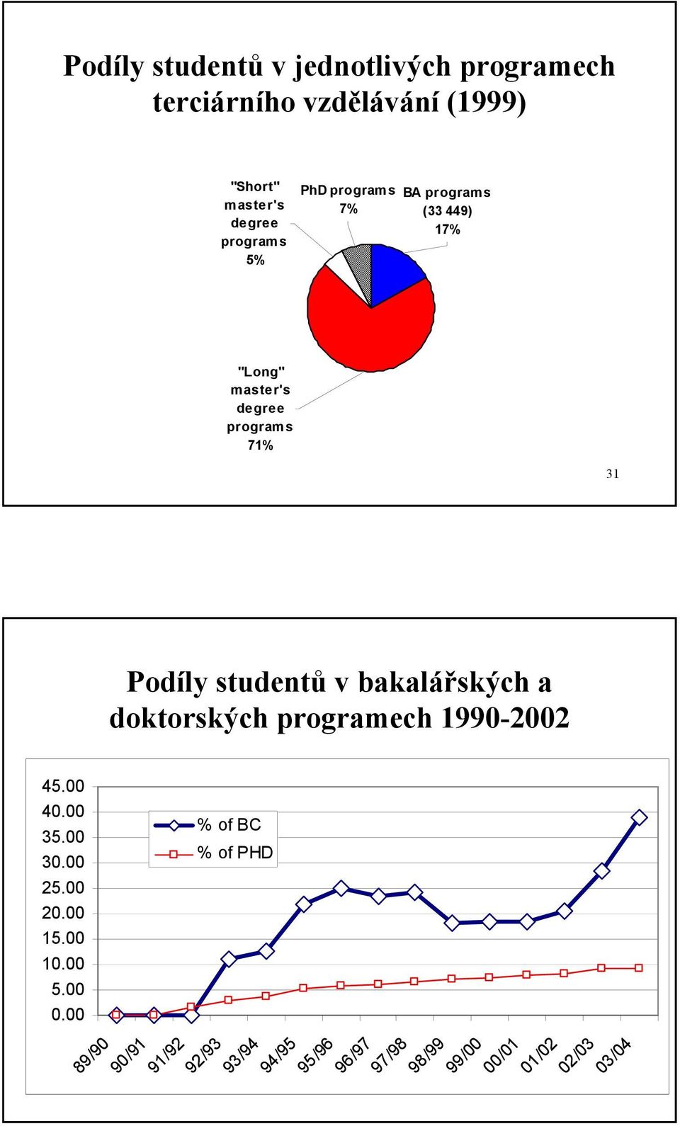 71% 31 Podíly studentů v bakalářských a doktorských programech 199-22 45. 4. 35. 3. 25. 2. 15.