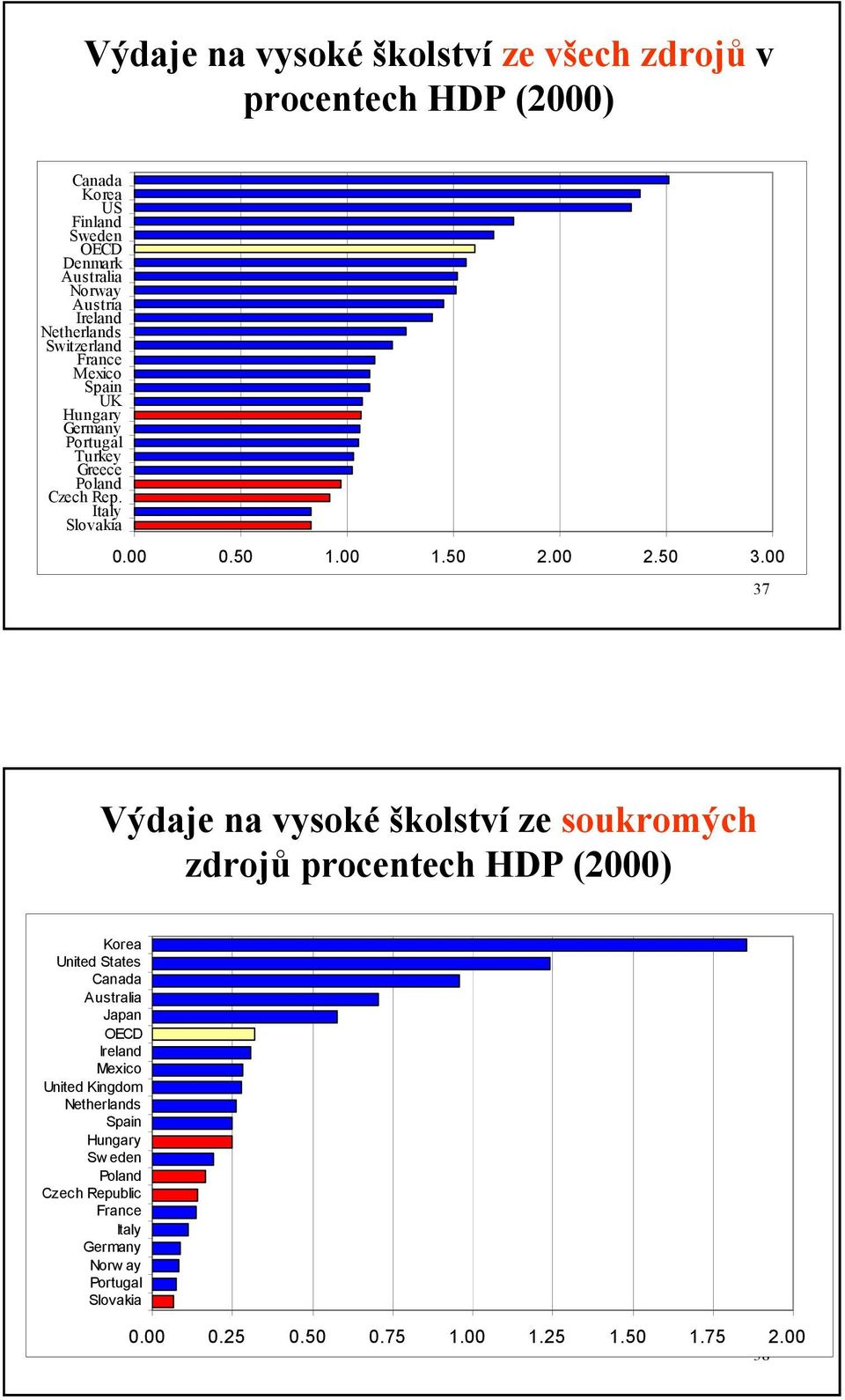 37 Výdaje na vysoké školství ze soukromých zdrojů procentech HDP (2) Korea United States Canada Australia Japan OECD Ireland Mexico United