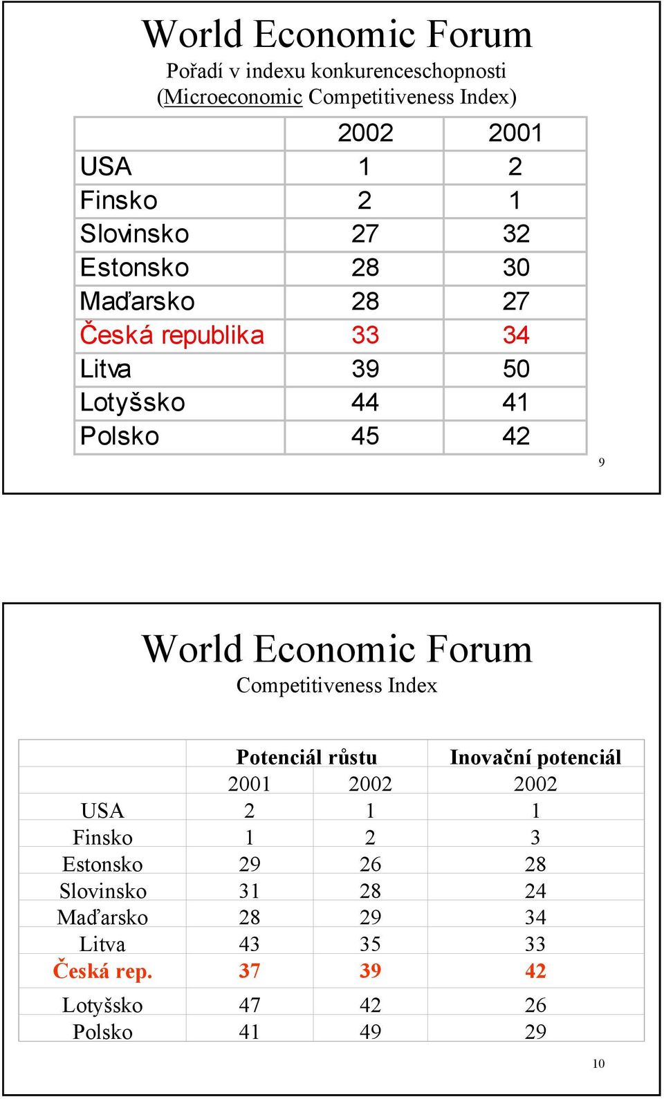 42 9 World Economic Forum Competitiveness Index Potenciál růstu Inovační potenciál 21 22 22 USA 2 1 1 Finsko 1 2 3