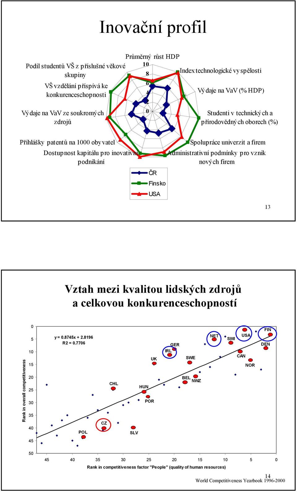 podmínky pro vznik nových firem ČR Finsko USA 13 Vztah mezi kvalitou lidských zdrojů a celkovou konkurenceschopností Rank in overall competitiveness 5 1 15 2 25 3 35 4 y =.8745x + 2.8196 R2 =.