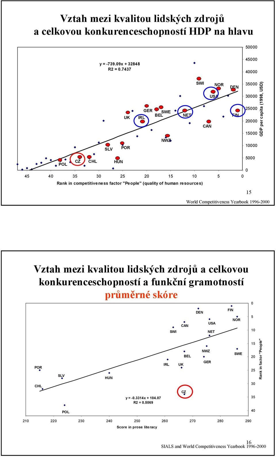 factor "People" (quality of human resources) 15 World Competitiveness Yearbook 1996-2 Vztah mezi kvalitou lidských zdrojů a celkovou konkurenceschopností a funkční gramotností