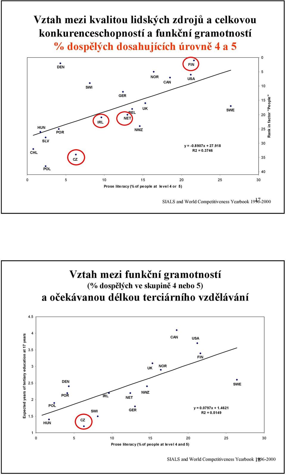 3746 3 35 POL 4 5 1 15 2 25 3 Prose literacy (% of people at level 4 or 5) SIALS and World Competitiveness Yearbook 1996-2 17 Vztah mezi funkční gramotností (% dospělých ve skupině 4 nebo 5)