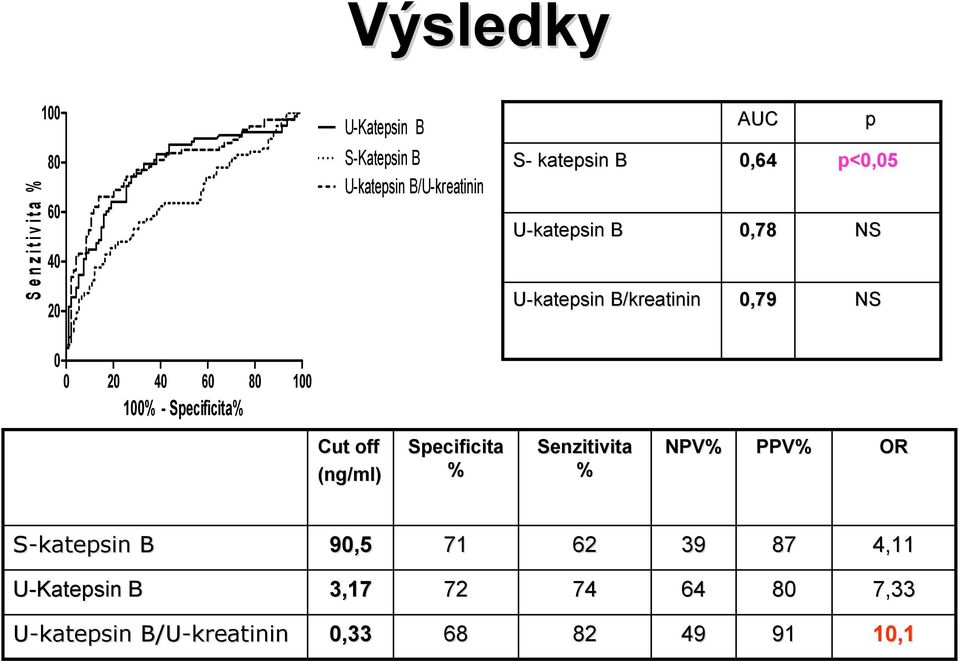 U-katepsin B/kreatinin 0,79 NS p Cut off (ng/ml) Specificita % Senzitivita % NPV% PPV% OR