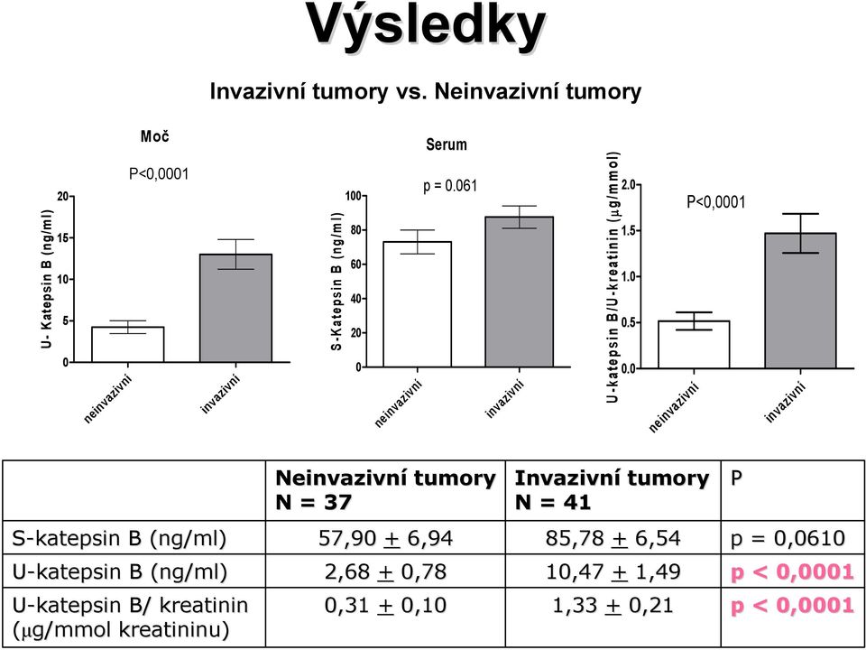 neinvazivní Serum p = 0.061 invazivní U-katepsin B/U-kreatinin (μ g/mmol) 2.0 1.5 1.0 0.5 0.