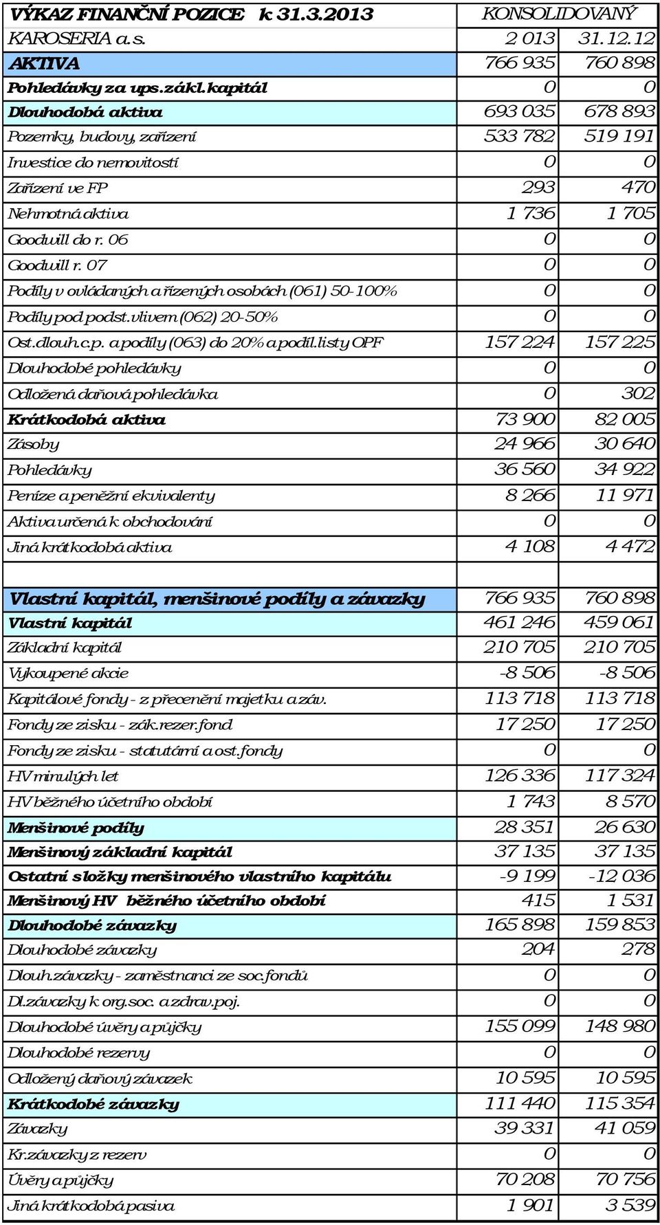 06 0 0 Goodwill r. 07 0 0 Podíly v ovládaných a řízených osobách (061) 50-100% 0 0 Podíly pod podst.vlivem (062) 20-50% 0 0 Ost.dlouh.c.p. a podíly (063) do 20% a podíl.