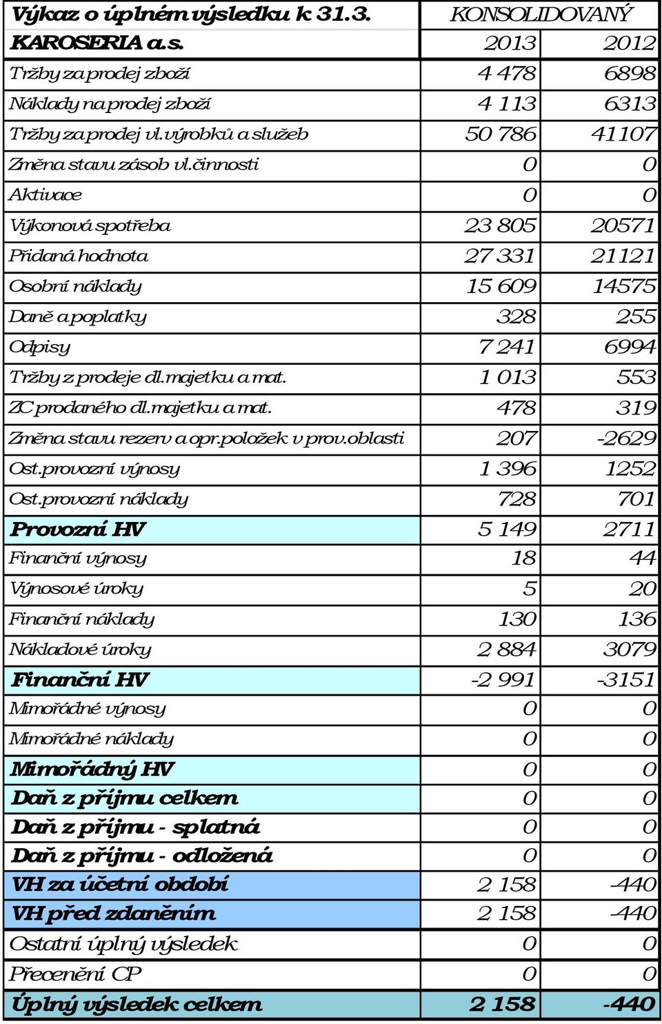 činnosti 0 0 Aktivace 0 0 Výkonová spotřeba 23 805 20571 Přidaná hodnota 27 331 21121 Osobní náklady 15 609 14575 Daně a poplatky 328 255 Odpisy 7 241 6994 Tržby z prodeje dl.majetku a mat.