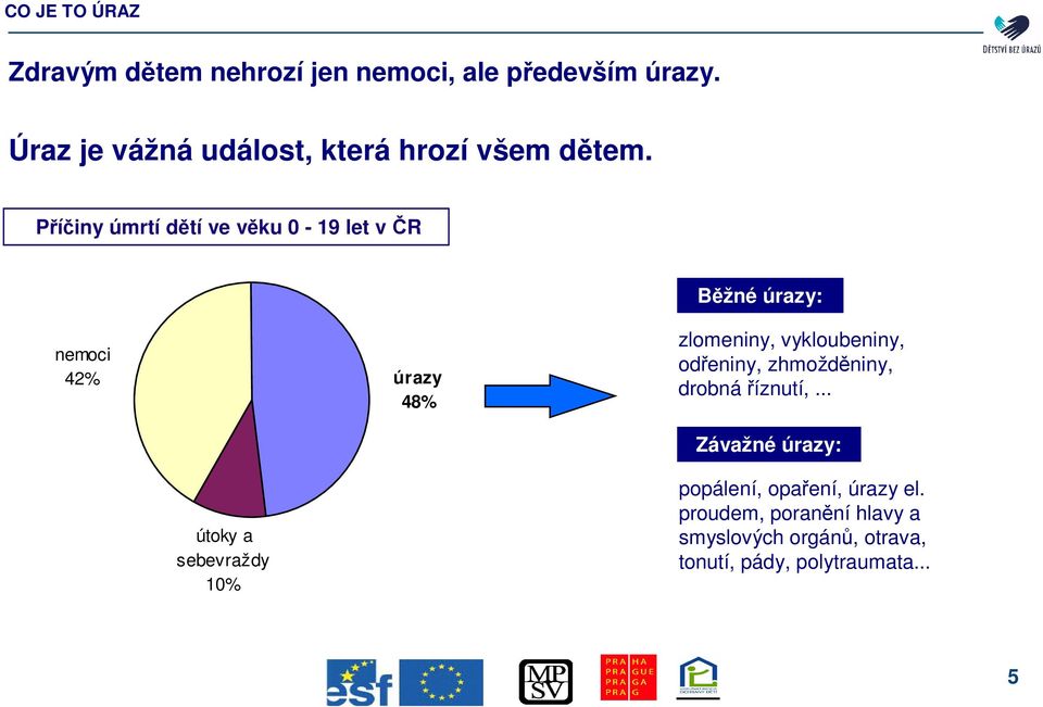 Píiny úmrtí dtí ve vku 0-19 let v R Bžné úrazy: nemoci 42% úrazy 48% zlomeniny, vykloubeniny,