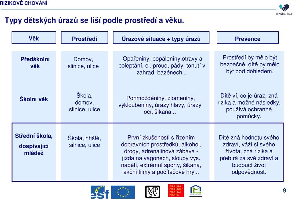 Školní vk Škola, domov, silnice, ulice Pohmoždniny, zlomeniny, vykloubeniny, úrazy hlavy, úrazy oí, šikana... Dít ví, co je úraz, zná rizika a možné následky, používá ochranné pomcky.