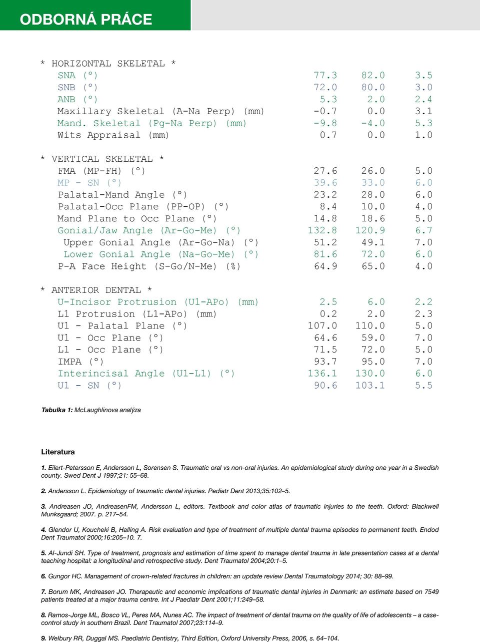 0 Mand Plane to Occ Plane (º) 14.8 18.6 5.0 Gonial/Jaw Angle (Ar-Go-Me) (º) 132.8 120.9 6.7 Upper Gonial Angle (Ar-Go-Na) (º) 51.2 49.1 7.0 Lower Gonial Angle (Na-Go-Me) (º) 81.6 72.0 6.