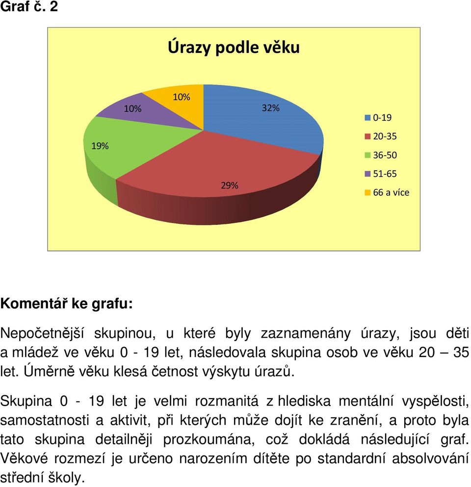 a mládež ve věku 0-19 let, následovala skupina osob ve věku 20 35 let. Úměrně věku klesá četnost výskytu úrazů.