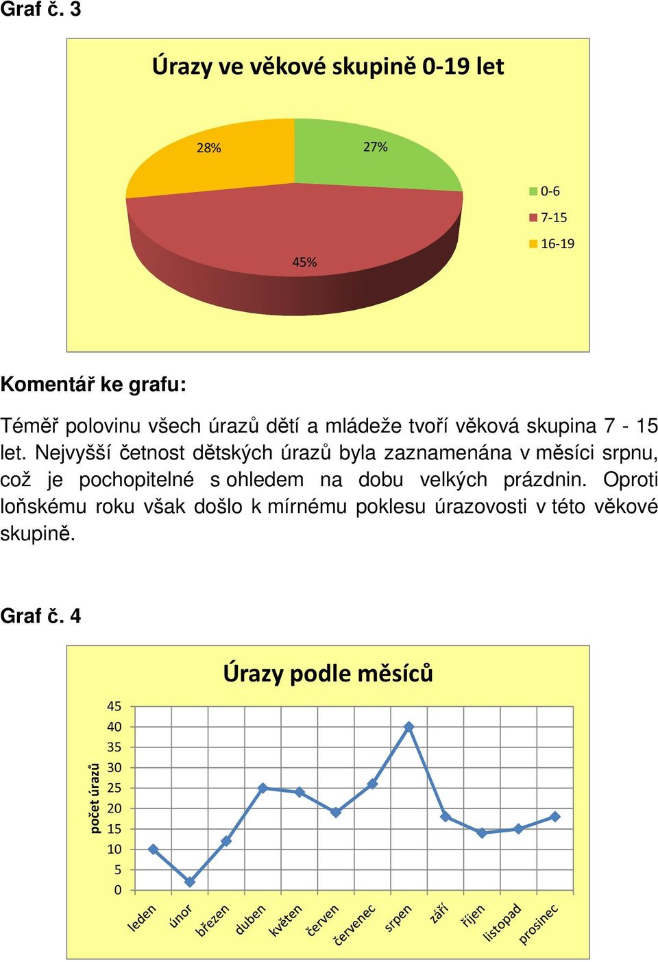 tvoří věková skupina 7-15 let.