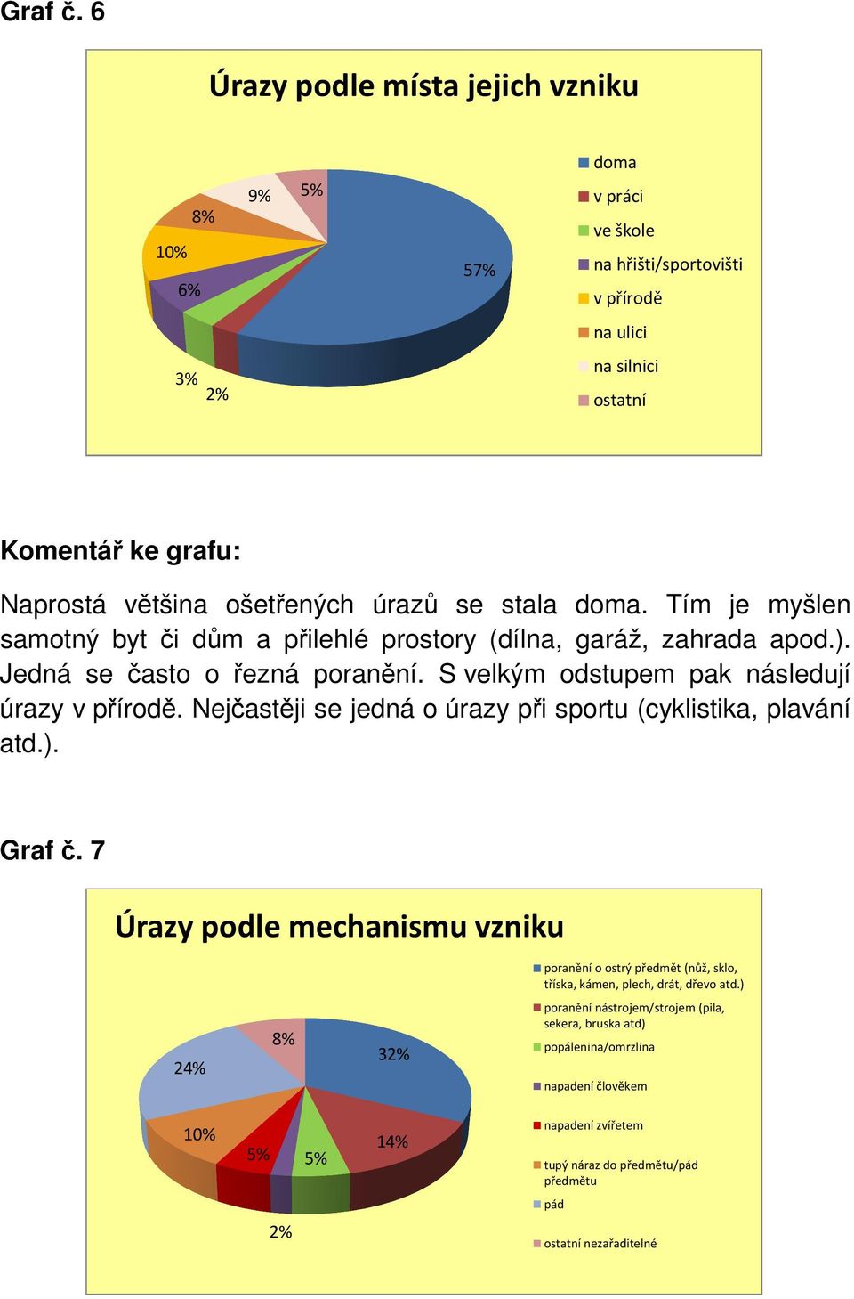 doma. Tím je myšlen samotný byt či dům a přilehlé prostory (dílna, garáž, zahrada apod.). Jedná se často o řezná poranění. S velkým odstupem pak následují úrazy v přírodě.