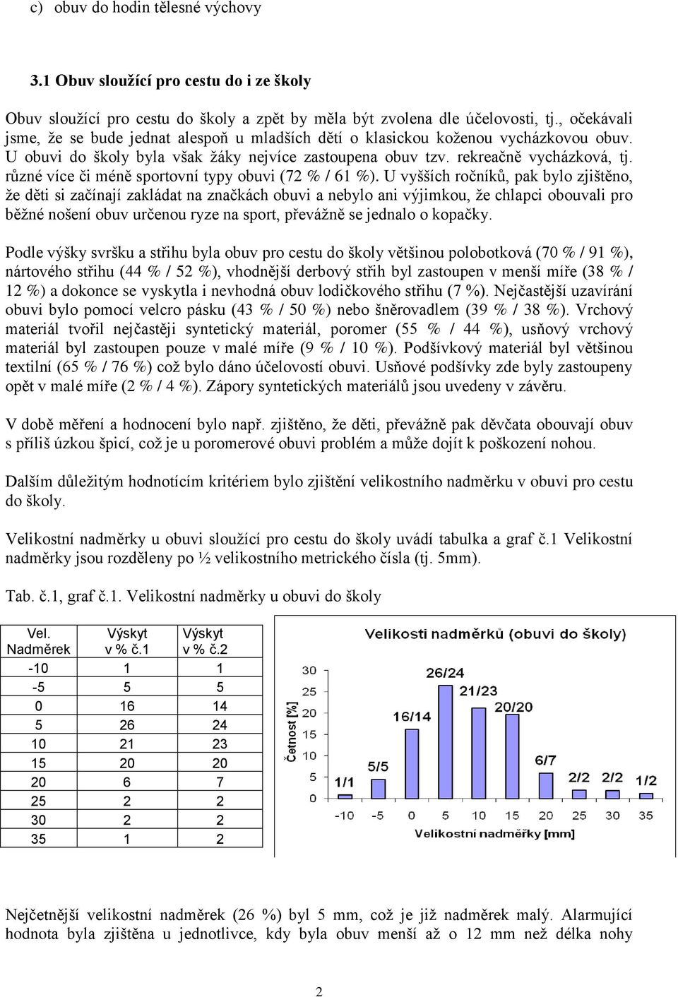 různé více či méně sportovní typy obuvi (72 % / 61 %).