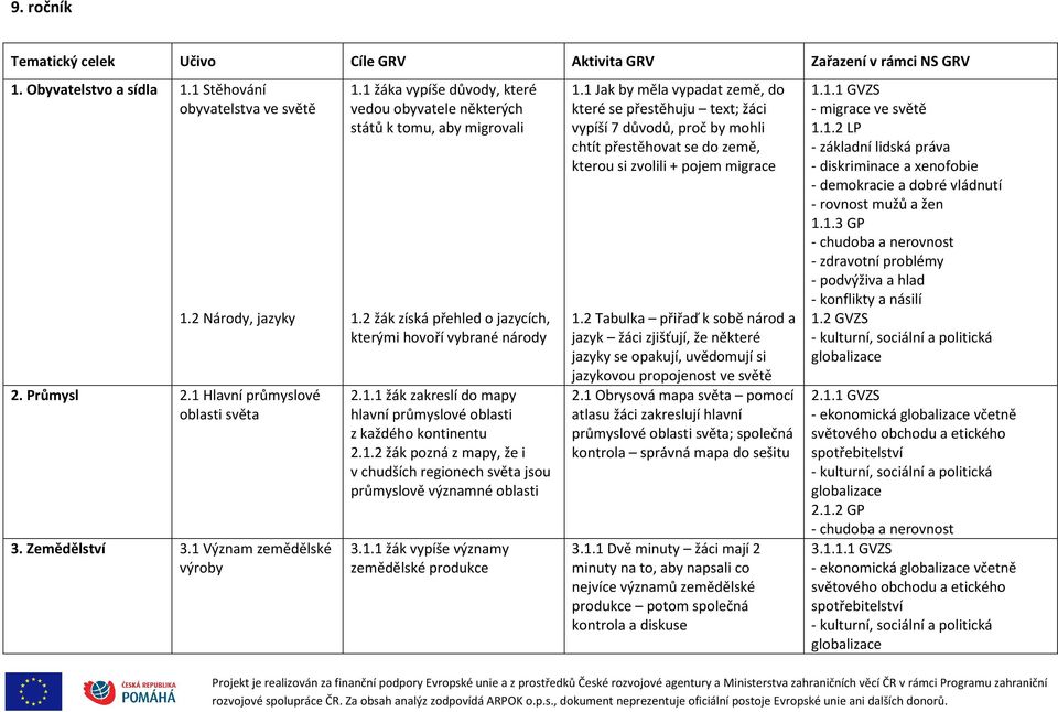 2 žák získá přehled o jazycích, kterými hovoří vybrané národy 2.1.1 žák zakreslí do mapy hlavní průmyslové oblasti z každého kontinentu 2.1.2 žák pozná z mapy, že i v chudších regionech světa jsou průmyslově významné oblasti 3.