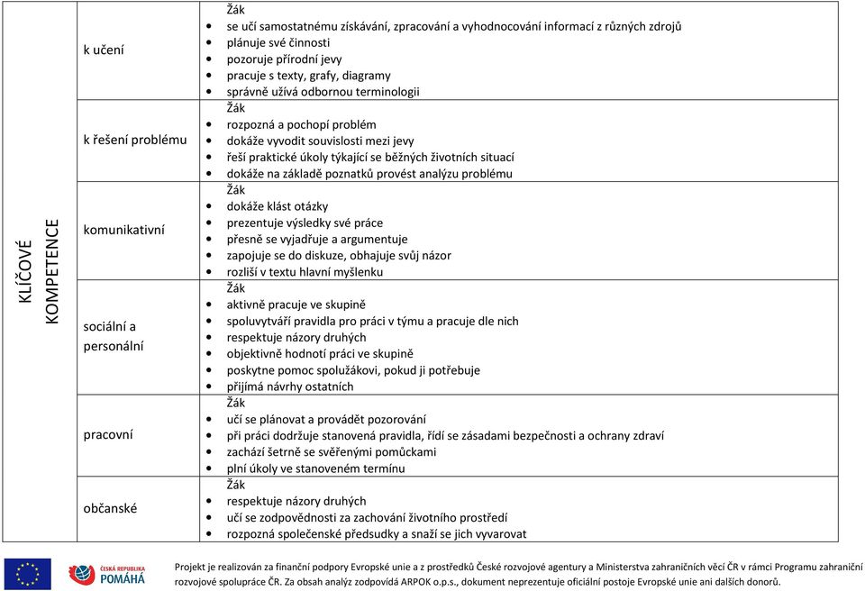 se běžných životních situací dokáže na základě poznatků provést analýzu problému Žák dokáže klást otázky prezentuje výsledky své práce přesně se vyjadřuje a argumentuje zapojuje se do diskuze,