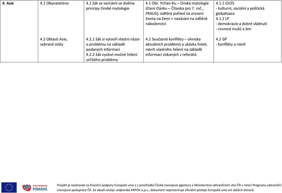 2 Oblasti Asie, vybrané státy 4.2.1 žák si vytvoří vlastní názor o problému na základě podaných informací 4.2.2 žák vysloví možné řešení určitého problému 4.
