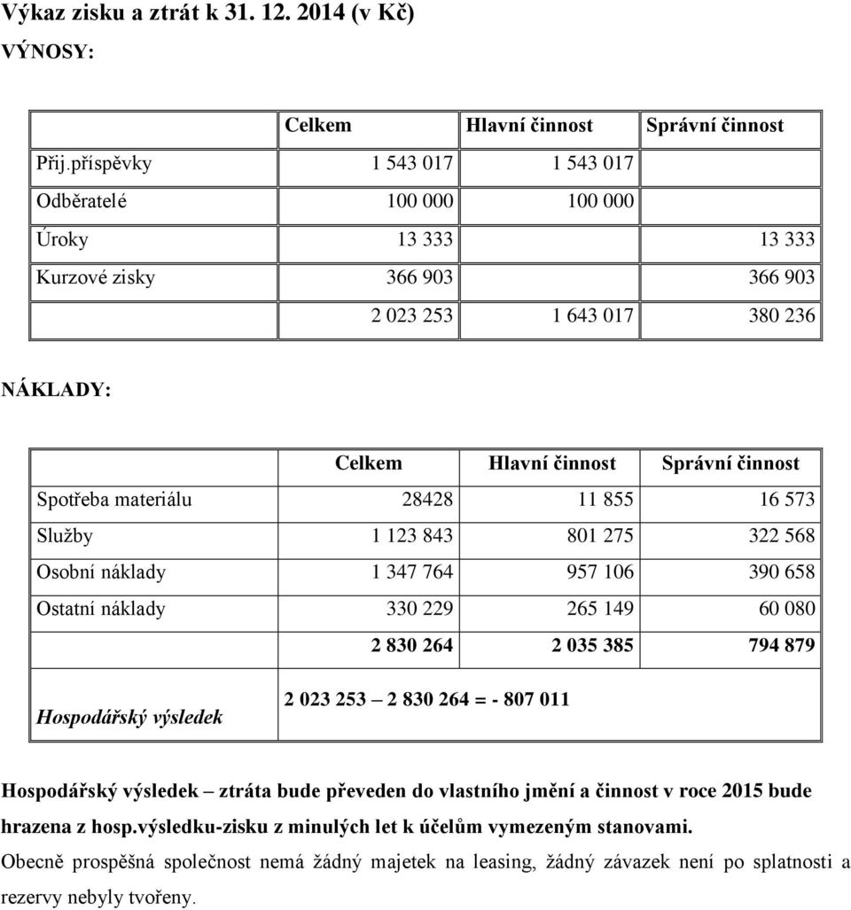 materiálu 28428 11 855 16 573 Služby 1 123 843 801 275 322 568 Osobní náklady 1 347 764 957 106 390 658 Ostatní náklady 330 229 265 149 60 080 2 830 264 2 035 385 794 879 Hospodářský výsledek 2