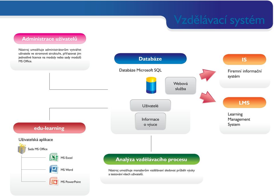 Databáze IS Databáze Microsoft SQL Webová služba Firemní informační systém Uživatelé LMS edu-learning Uživatelská aplikace