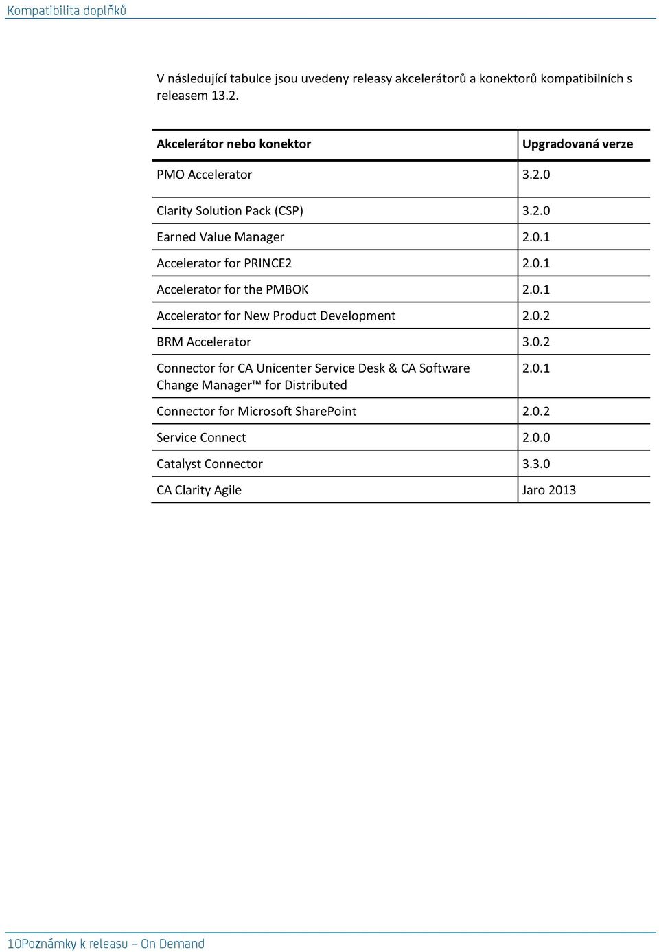 0.1 Accelerator for the PMBOK 2.0.1 Accelerator for New Product Development 2.0.2 BRM Accelerator 3.0.2 Connector for CA Unicenter Service Desk & CA Software Change Manager for Distributed 2.