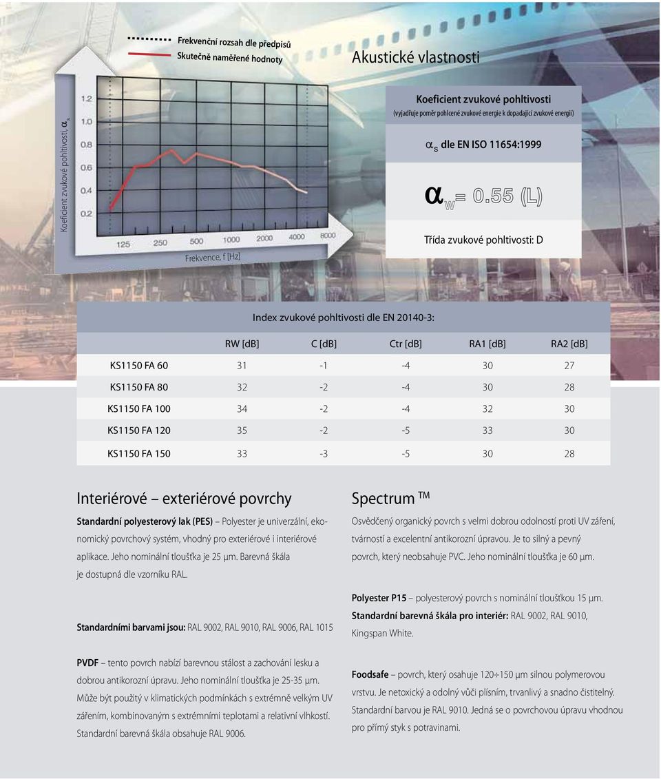55 (L) Třída zvukové pohltivosti: D Index zvukové pohltivosti dle EN 20140-3: RW [db] C [db] Ctr [db] RA1 [db] RA2 [db] KS1150 FA 60 31-1 -4 30 27 KS1150 FA 80 32-2 -4 30 28 KS1150 FA 100 34-2 -4 32