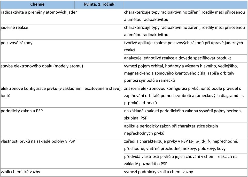 záření, rozdíly mezi přirozenou a umělou radioaktivitou tvořivě aplikuje znalost posuvových zákonů při úpravě jaderných reakcí analyzuje jednotlivé reakce a dovede specifikovat produkt vymezí pojem