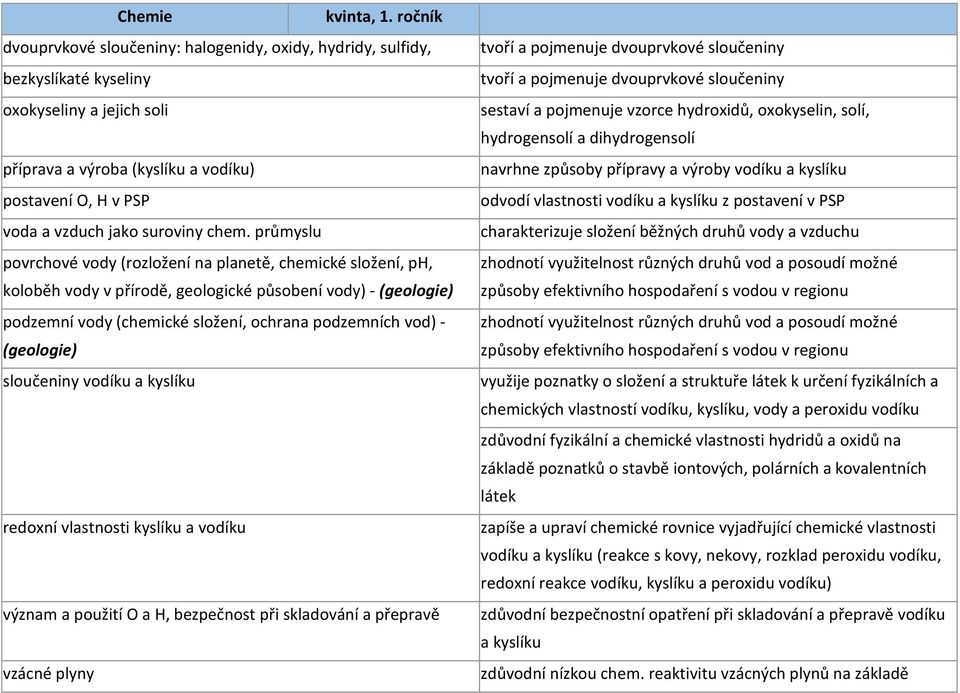 (geologie) sloučeniny vodíku a kyslíku redoxní vlastnosti kyslíku a vodíku význam a použití O a H, bezpečnost při skladování a přepravě vzácné plyny tvoří a pojmenuje dvouprvkové sloučeniny tvoří a
