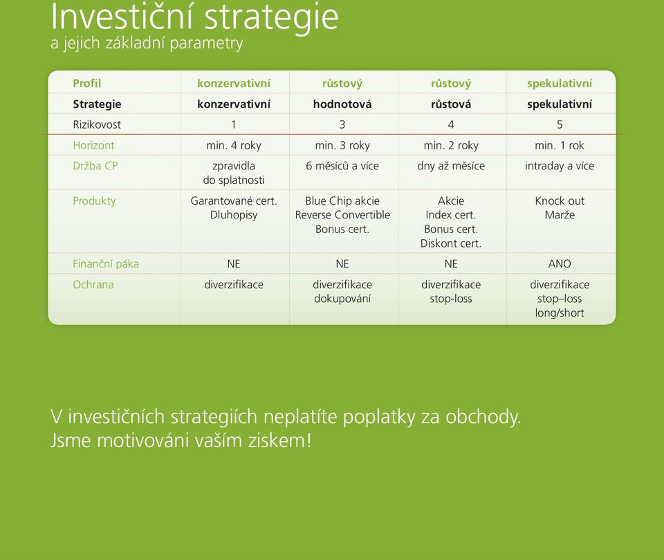 Blue Chip akcie Akcie Knock out Dluhopisy Reverse Convertible Index cert. Marže Bonus cert. Bonus cert. Diskont cert.