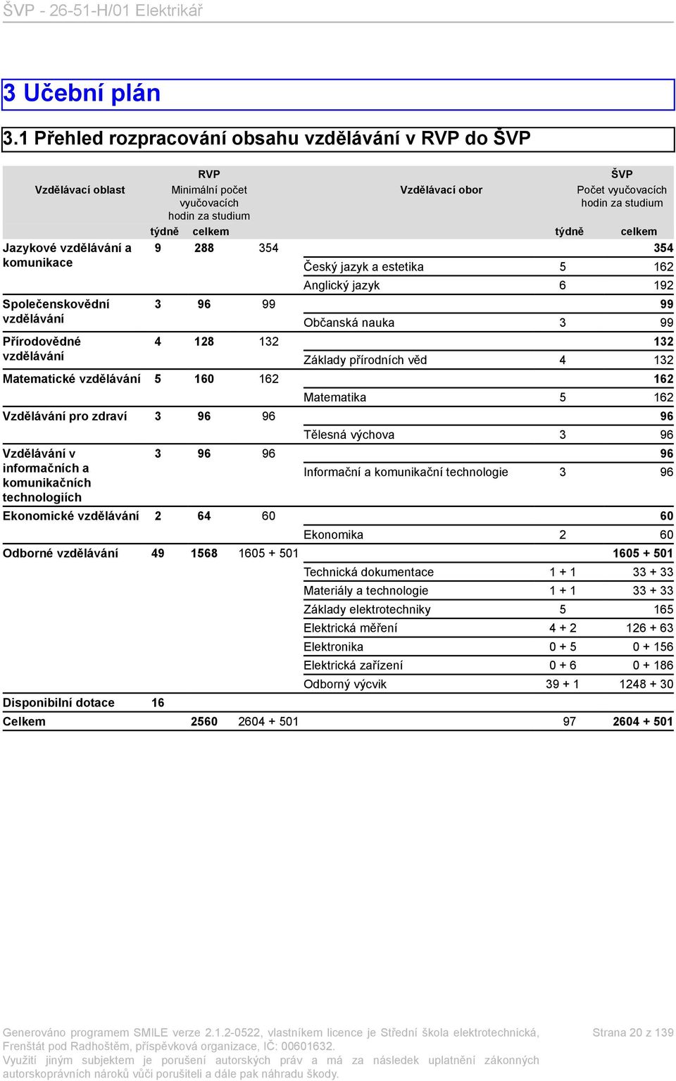 Počet vyučovacích vyučovacích hodin za studium hodin za studium týdně celkem týdně celkem 9 288 354 354 3 96 99 4 128 132 Matematické vzdělávání 5 160 162 Vzdělávání pro zdraví 3 96 96 Vzdělávání v