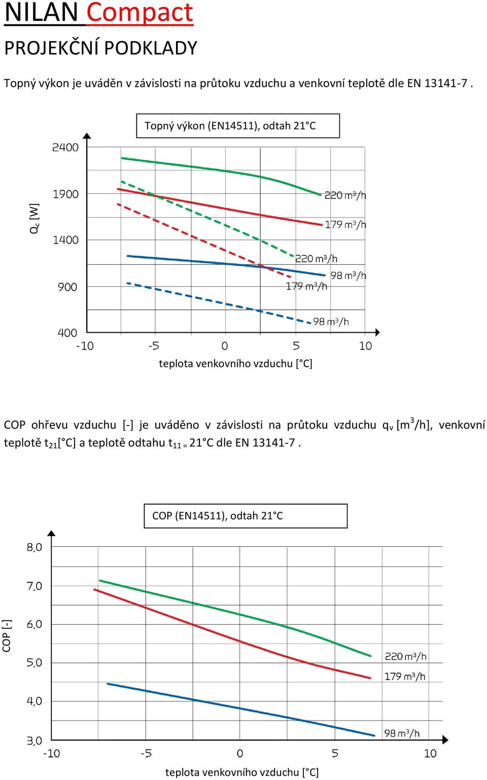Qc [W] COP [-] Topný výkon (EN14511), odtah 21 C teplota venkovního vzduchu [ C] COP ohřevu vzduchu
