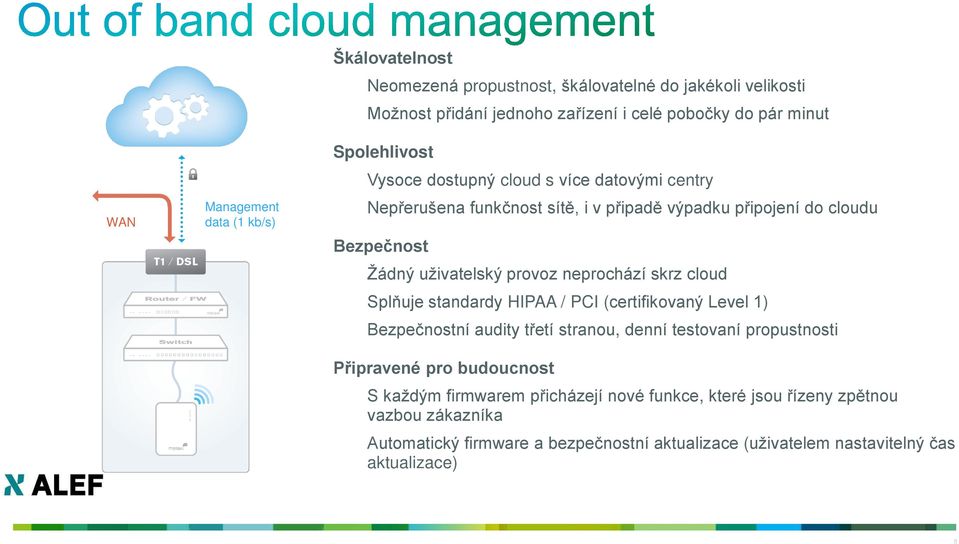 neprochází skrz cloud Splňuje standardy HIPAA / PCI (certifikovaný Level 1) Bezpečnostní audity t etí stranou, denní testovaní propustnosti Připravené pro budoucnost